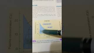 Bioavailability from katzung pharmacology graph explained [upl. by Naoj511]