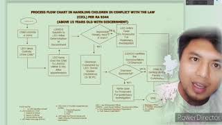 Juvenile Delinquency amd Crime Prevention 15 FLOW chart of CICL [upl. by Mundford]