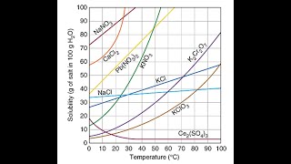 Solubility Curve Practice [upl. by Walston]