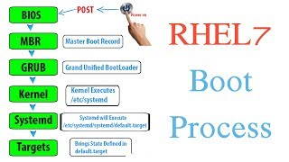 RHEL7 Boot Process Step by Step Explained  Tech Arkit [upl. by Etnahsa]