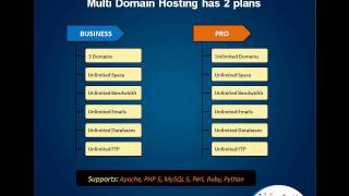 Webinar Introducing Unlimited Domains Hosting  Part 1 [upl. by Gnouc559]