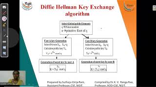 33 Diffie Hellman Key Exchange Cryptosystem [upl. by Tegirb]