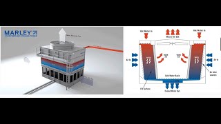 Wet Cooling Towers  A Thermodynamic Analysis [upl. by Akela]