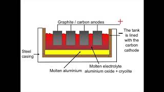 The Extraction of Aluminium  Electrolysis GCSE Chemistry [upl. by Issiah]