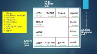 நவாம்சம் என்பது எதற்கு பயன்படுகிறது தெரியுமா [upl. by Ardnosac]