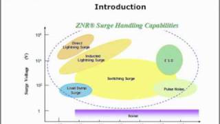 ZNR® Surge Absorbers [upl. by Nonnad]