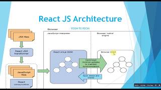 react architecture  react flux architecture  react redux architecture [upl. by Maze]