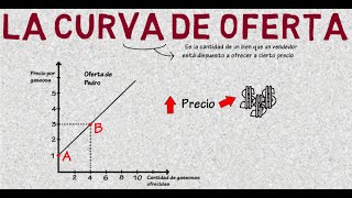 Curva de oferta  Cap 3  Microeconomía [upl. by Aynom]