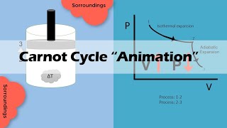 CARNOT CYCLE  Easy and Basic [upl. by Berlauda]