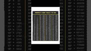 Perfect Cube Table 1 to 100 educationalcontent mathshorts [upl. by Zebe]