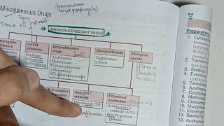 64Immunosuppressants Classification [upl. by Rawley]