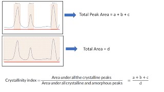 How to calculate crystallinity index from XRDdata in OriginPro [upl. by Ardnuhsed]