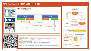 Part 1 Web Services SOAP WSDL UDDI [upl. by Devad]