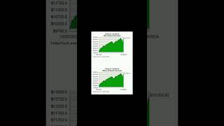 GPIX ETF GROWTH OF 10K INVESTMENT [upl. by Nnylarej]