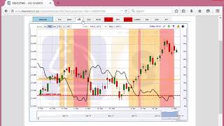 Learn how to use Sharenet Analytics powerful charting software  Part 3 [upl. by Odrarebe533]