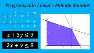 Programación Lineal Ejemplo 3  Método Simplex y Gráfico Para Maximizar Función Objetivo [upl. by Amaj]