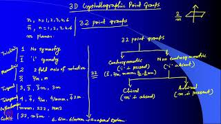 mod12lec56  3D crystallographic point groups and space groups [upl. by Osmond]