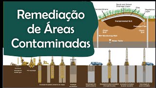 REMEDIAÇÃO DE ÁREAS CONTAMINADAS encapsulamento barreiras atenuação bombeamento e tratamento [upl. by Tony597]