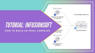 Tutorial Setting Up An Email Campaign In Infusionsoft [upl. by Asillam]