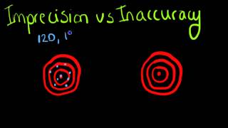 ClinChem Imprecision vs Inaccuracy [upl. by Nnaeitak464]