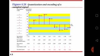 QuantizationAnalog to digital conversion [upl. by Reehsab]