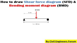 SFD and BMD  simply supported beam  Point load  mid span SSB  part 1 [upl. by Dahaf]