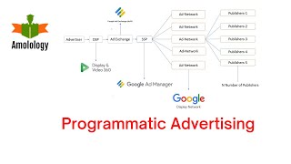 Programmatic Advertising Tutorial in Hindi Explained Ecosystem of Programmatic Marketing [upl. by Nyrual]