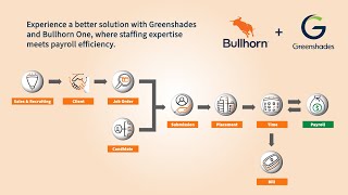 Bullhorn Payroll Powered by Greenshades [upl. by Willumsen]