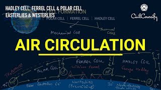 Atmospheric Circulation  Hadley Cell Ferrel Cell Polar Cell  Easterlies amp Westerlies [upl. by Aduh]