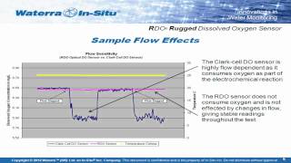 Optical Dissolved Oxygen Technology [upl. by Acirtap333]