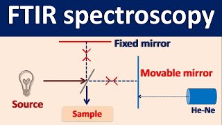 Fourier Transform IR spectroscopy FTIR  How it works [upl. by Billmyre]