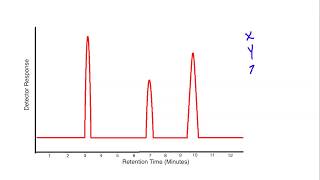 How to Analyze GC Results for Lab [upl. by Hyacinth]