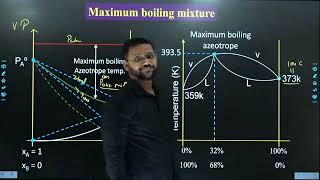 Solutions  Azeotropic Mixture I IITJEEMAIN amp ADVANCED  NEET I Prof ADITYA VERMA SIR [upl. by Moore648]