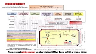 Topic 03 Antibiotics Classification Based on Mechanism of Action  Mechanism of Antibiotics Action [upl. by Valley30]