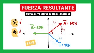 Fuerza resultante  Suma de vectores método analítico [upl. by Eanahs]