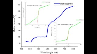 How to calculate the Band gap energy from UV Vis DRS data of a material  nanoparticles [upl. by Aron]