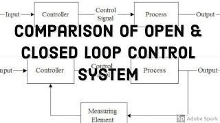 CompareOpenLoopClosedLoopControl  Comparison of Open Loop amp Closed Loop Control Systems [upl. by Leah]