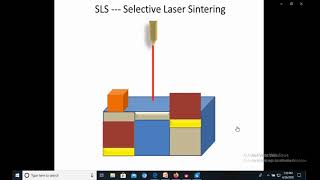 Rapid Prototyping Multijet Modeling and SLS [upl. by Analahs]