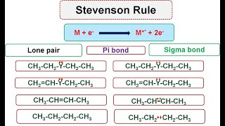 Lec19  Stevenson rule  Ionization of molecule  Fragmentation and stability of carbocation [upl. by Maillw]