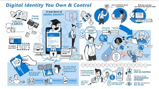 Decentralized identity explained [upl. by Yehs930]