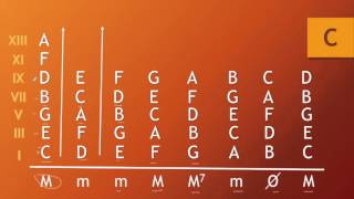 La Escalas mayores y sus respectivos círculos de manera sencilla [upl. by Jermayne468]