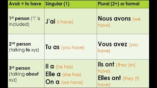 Avoir song in the present tense [upl. by Ocinom]