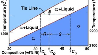 Binary Isomorphous Phase Diagram 2 In Hindi [upl. by Attenol]