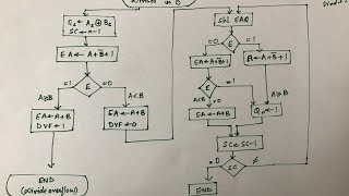 Division  Binary Arithmetic   Part 1 [upl. by Leahicm]