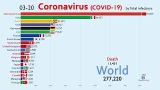 Top 20 Country by Total Coronavirus Infections January 15 to March 20 [upl. by Naud]