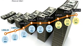 Cómo entender La Tasa de Cambio y su impacto en el mercado quotBrújula Económicaquot [upl. by Attinahs]