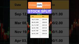 CTAS Cintas Corporation Stock Split History [upl. by Ayt]