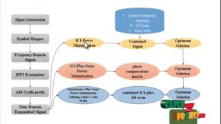 Final Year Projects 2015  LowComplexity ICI Suppression Methods Utilizing Cyclic Prefix [upl. by Elkcim]