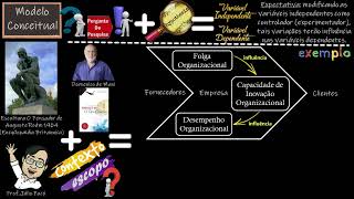 13 Metodologia Componentes da Pesquisa Qual o Papel de um Modelo Conceitual [upl. by Ahsitra]