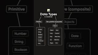 Types of Data Types in JS🧑‍💻 Save it coding programming javascript js htmlcssjs htmldatatype [upl. by Ackley]